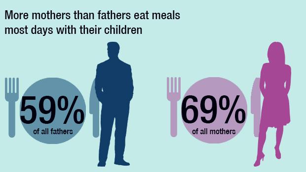Eat meals with children 